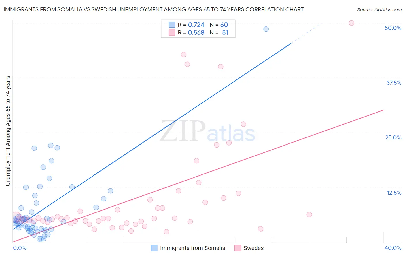 Immigrants from Somalia vs Swedish Unemployment Among Ages 65 to 74 years