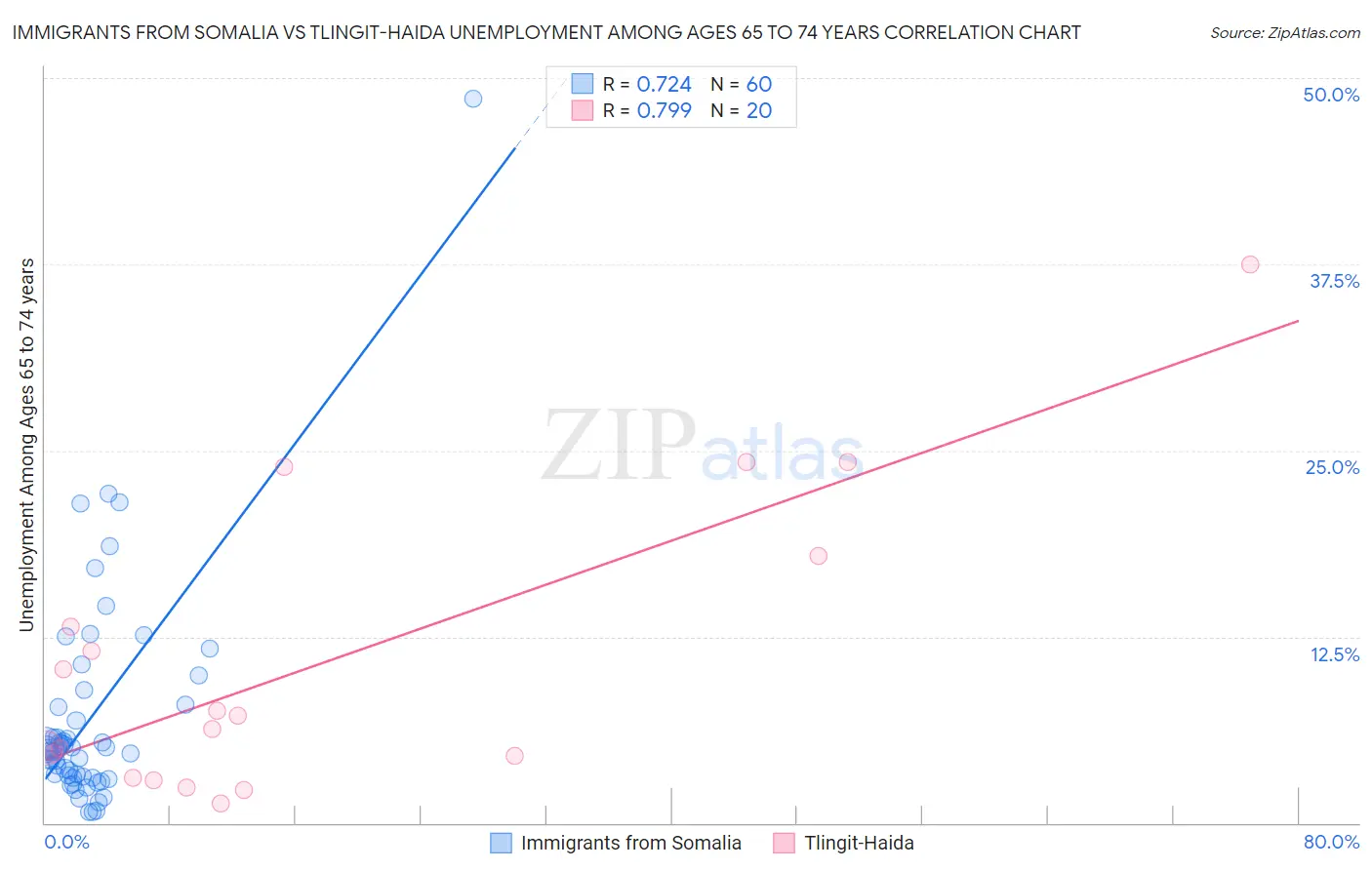 Immigrants from Somalia vs Tlingit-Haida Unemployment Among Ages 65 to 74 years
