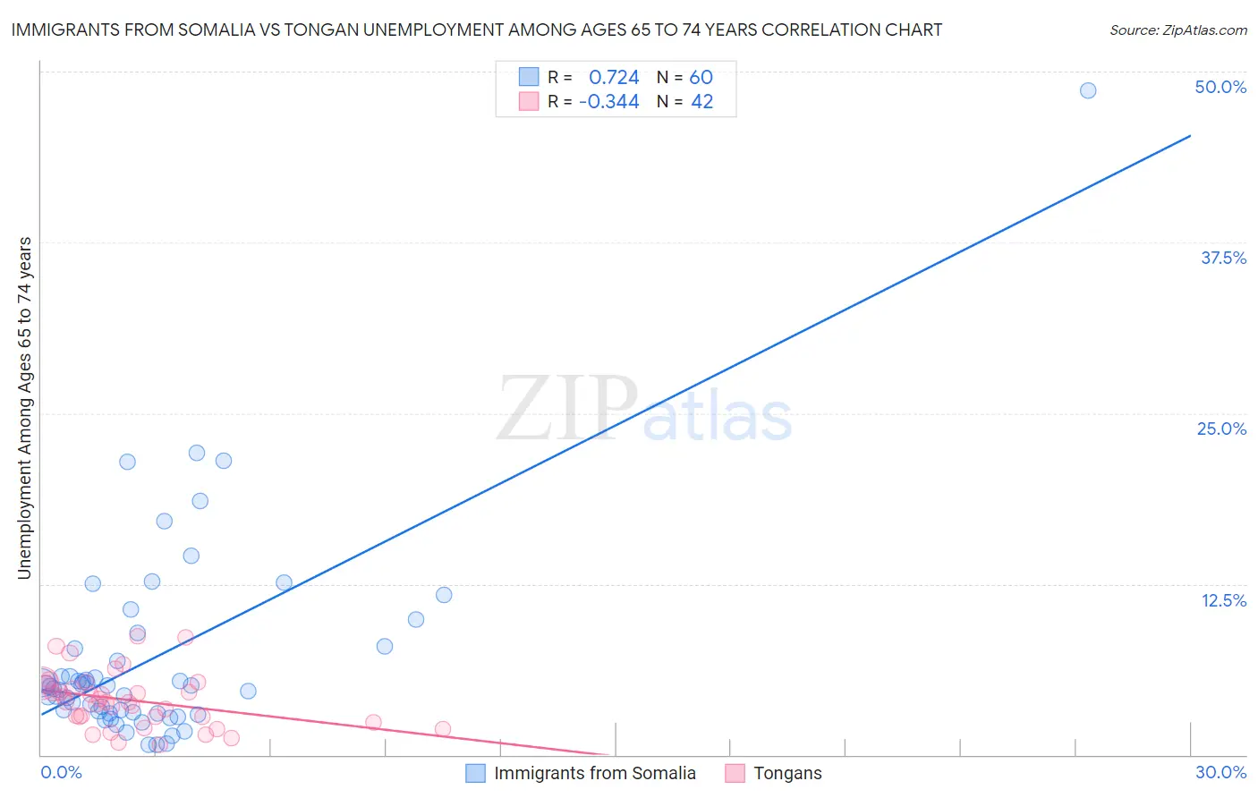 Immigrants from Somalia vs Tongan Unemployment Among Ages 65 to 74 years