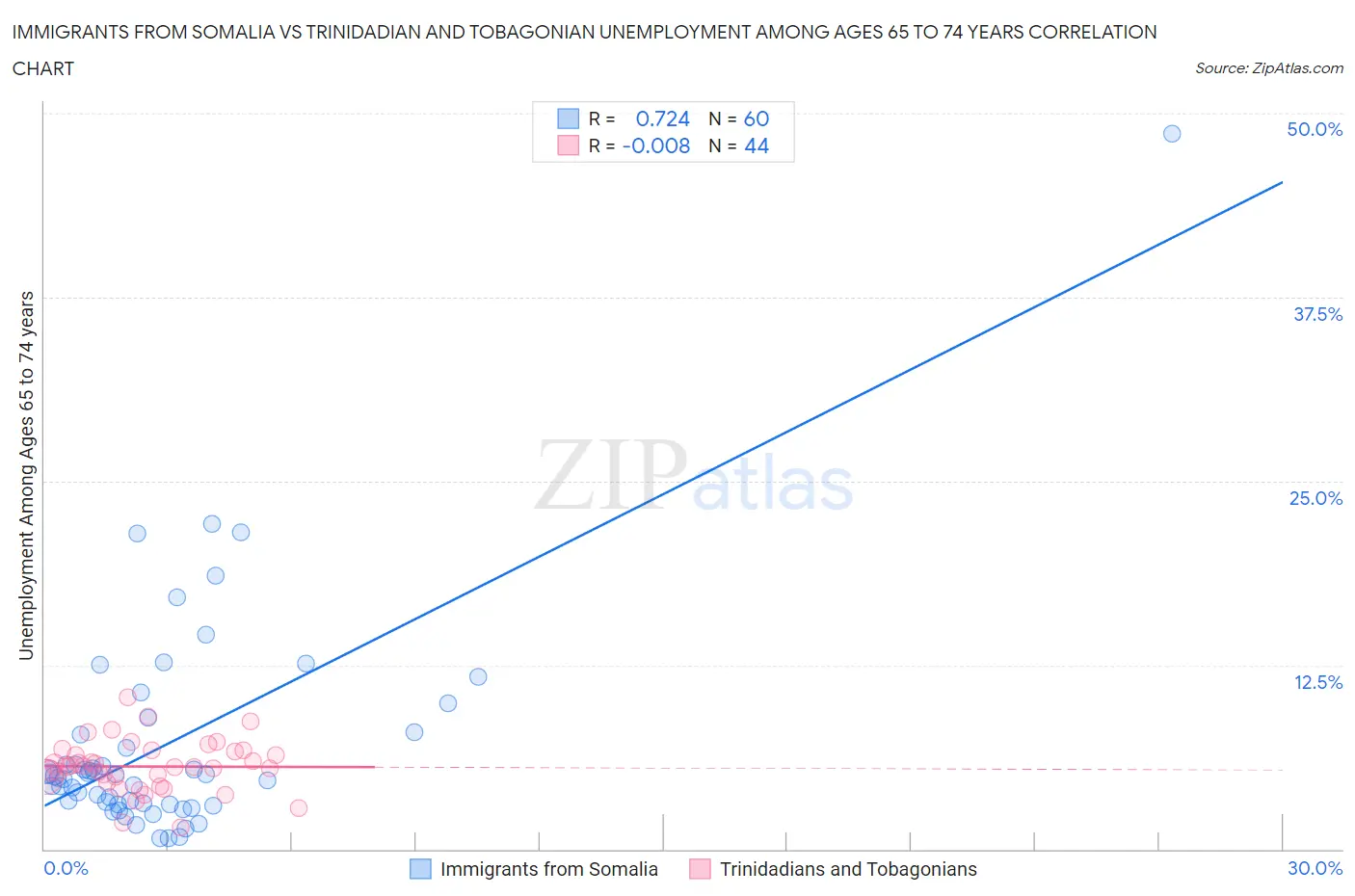 Immigrants from Somalia vs Trinidadian and Tobagonian Unemployment Among Ages 65 to 74 years