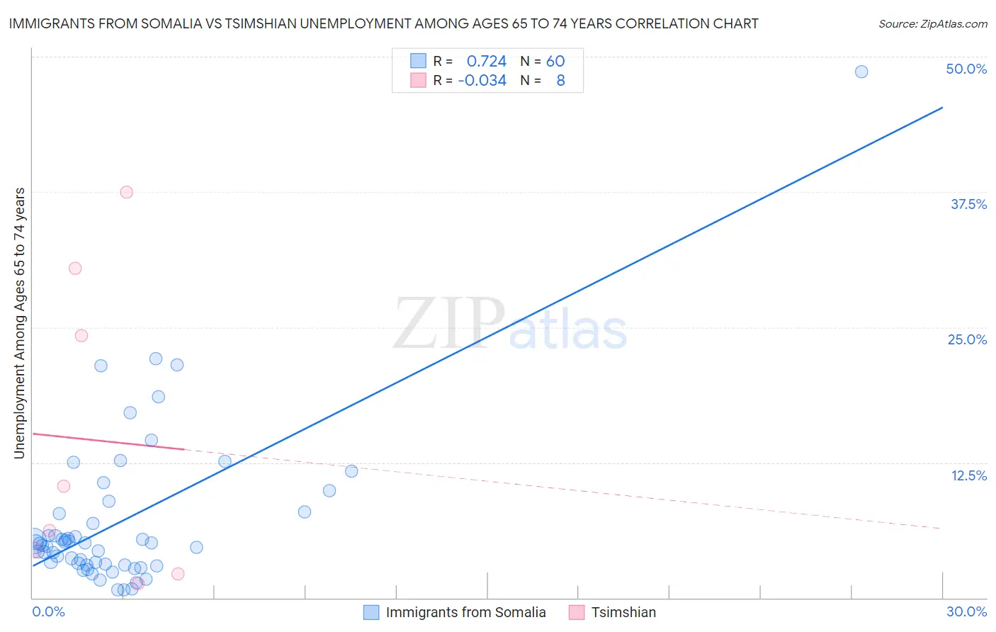 Immigrants from Somalia vs Tsimshian Unemployment Among Ages 65 to 74 years