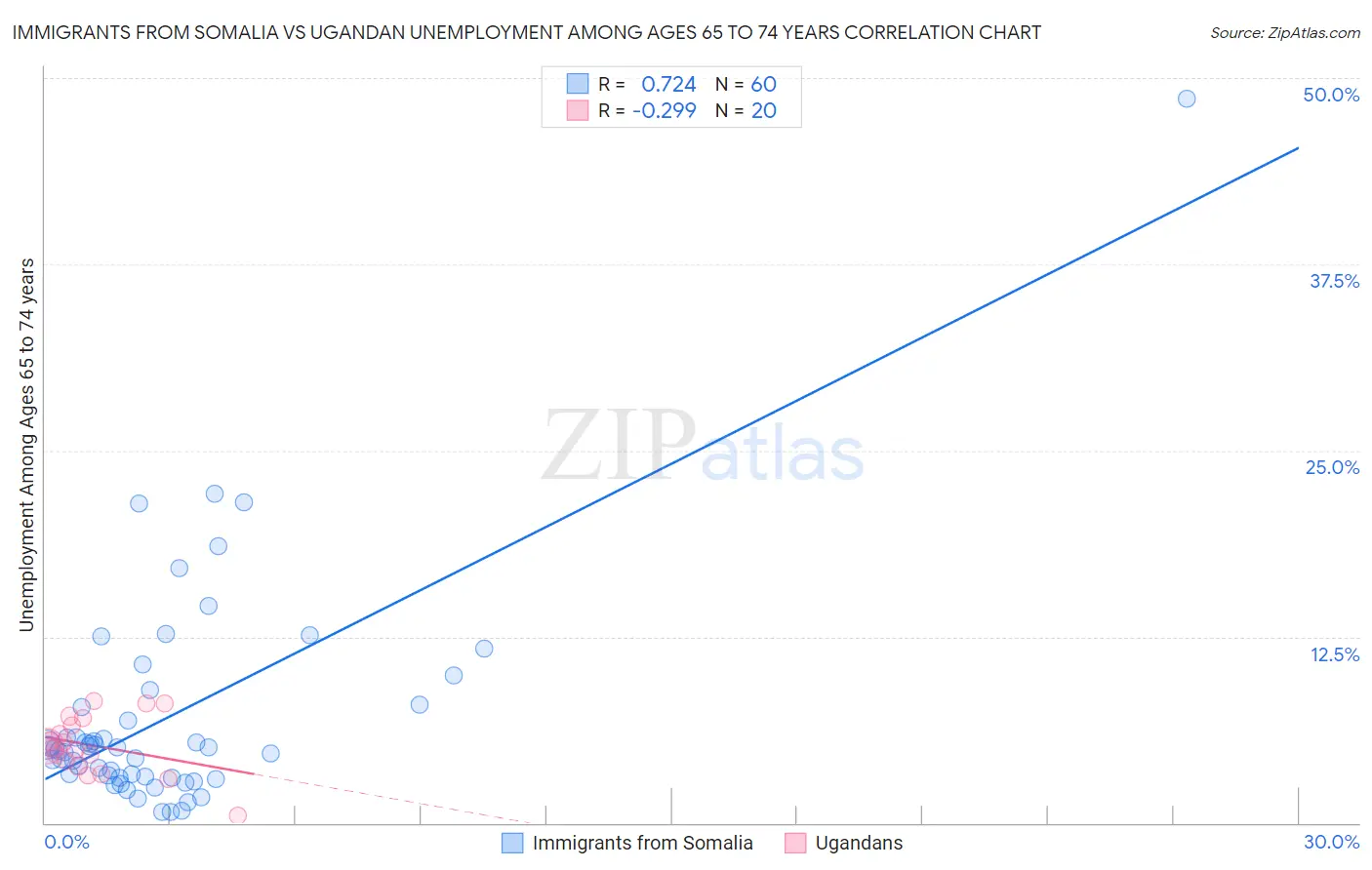 Immigrants from Somalia vs Ugandan Unemployment Among Ages 65 to 74 years