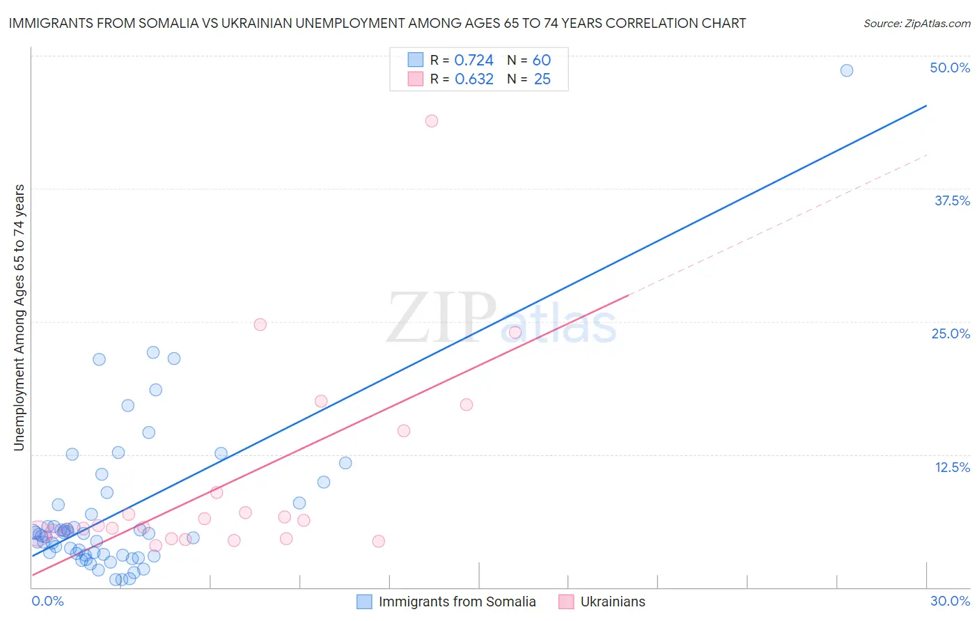 Immigrants from Somalia vs Ukrainian Unemployment Among Ages 65 to 74 years