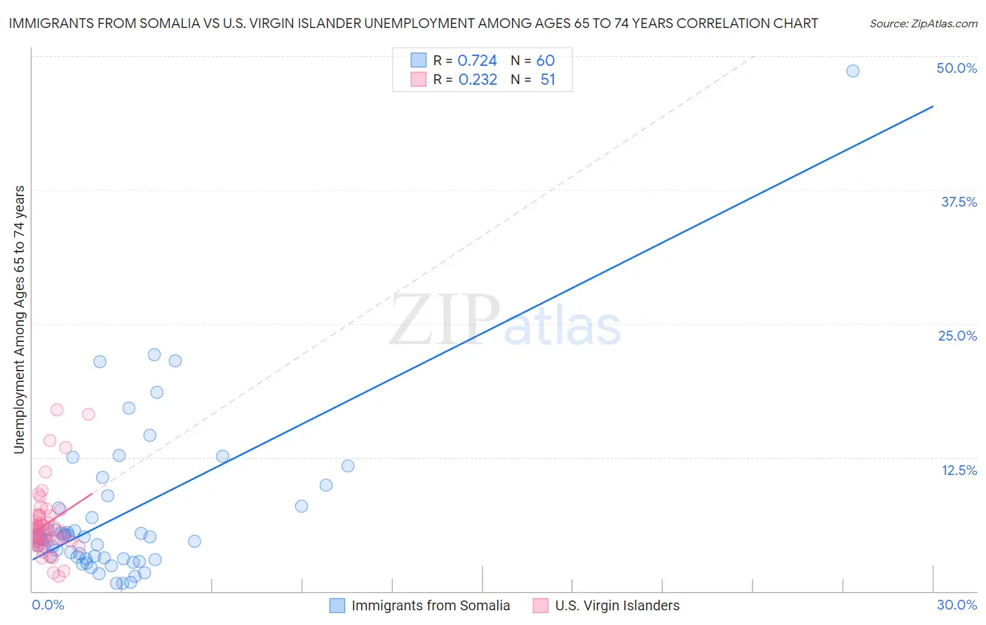 Immigrants from Somalia vs U.S. Virgin Islander Unemployment Among Ages 65 to 74 years