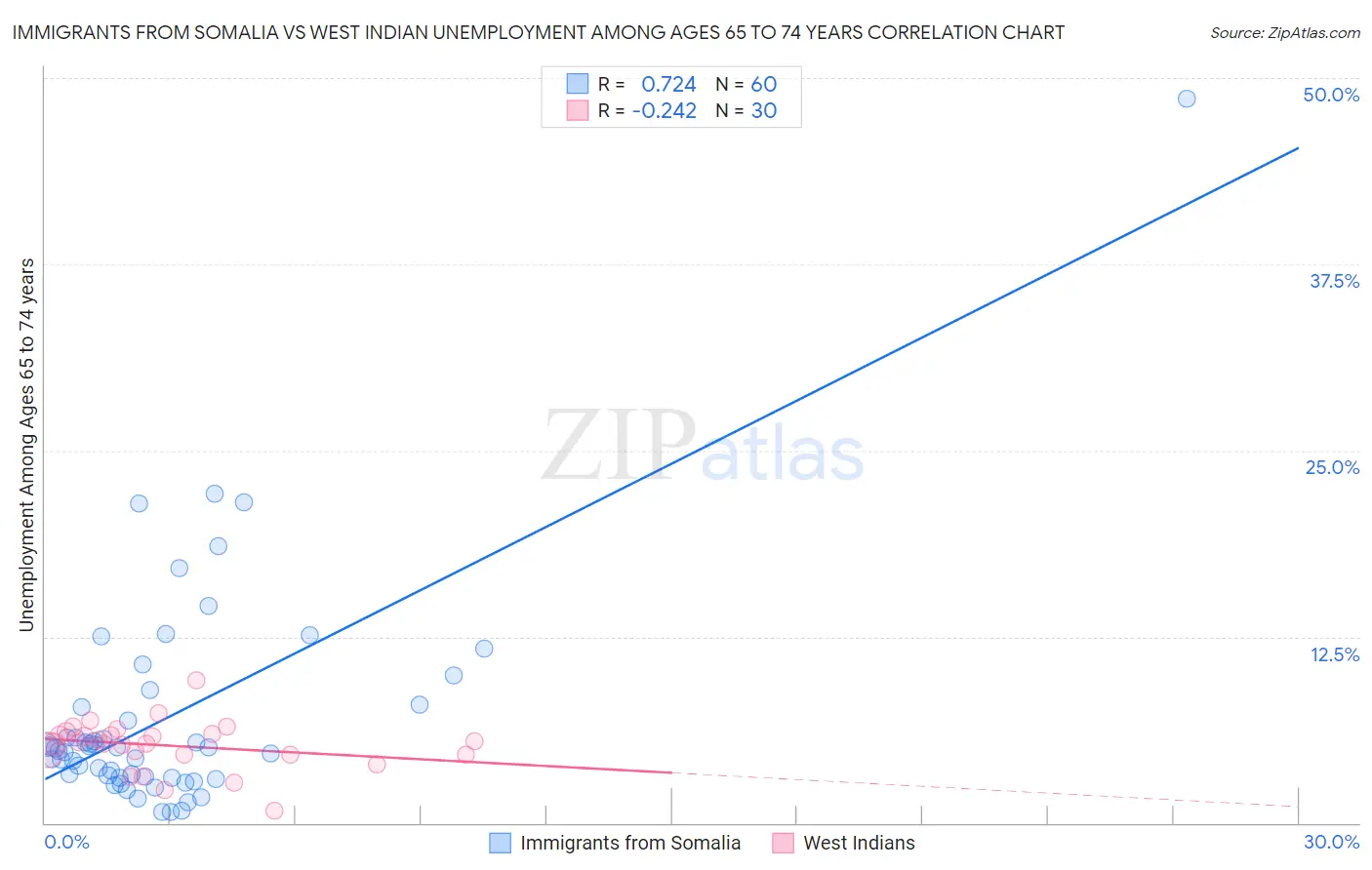Immigrants from Somalia vs West Indian Unemployment Among Ages 65 to 74 years