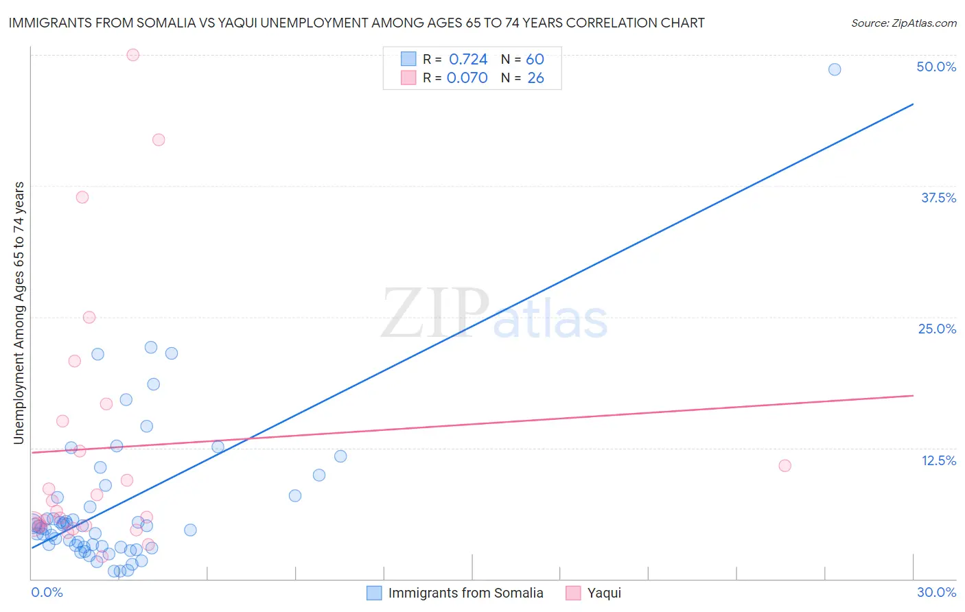 Immigrants from Somalia vs Yaqui Unemployment Among Ages 65 to 74 years