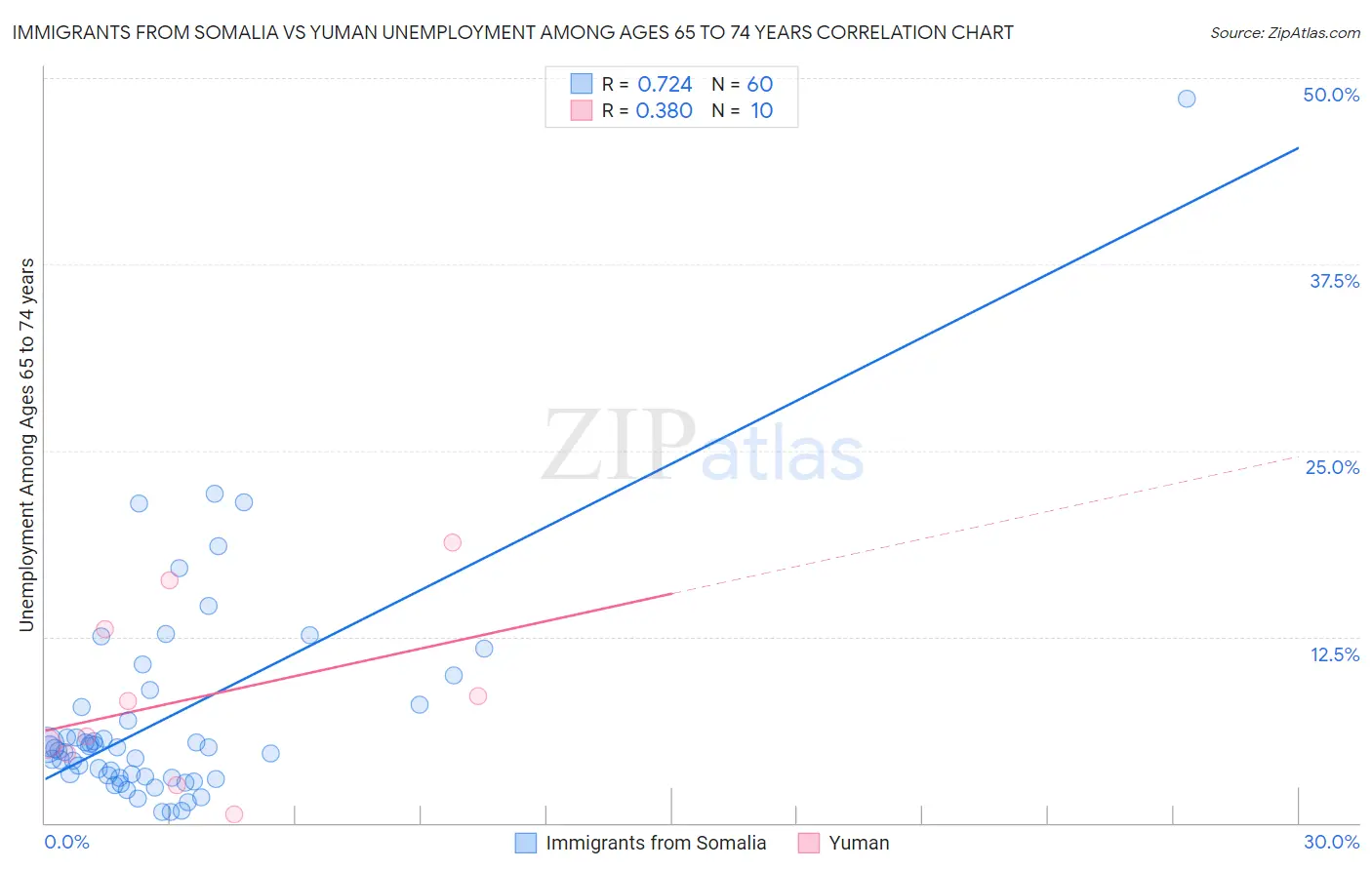 Immigrants from Somalia vs Yuman Unemployment Among Ages 65 to 74 years