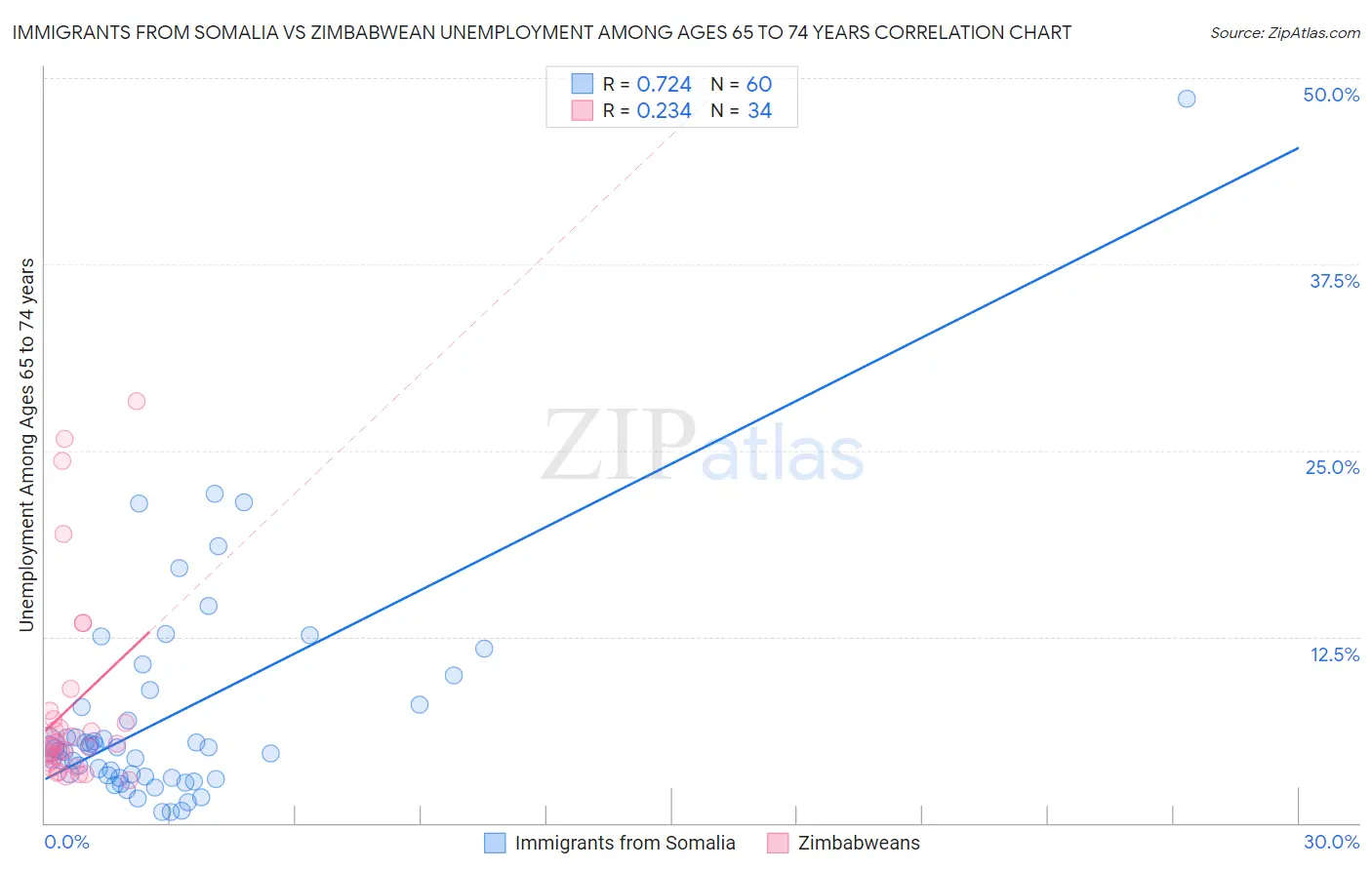 Immigrants from Somalia vs Zimbabwean Unemployment Among Ages 65 to 74 years