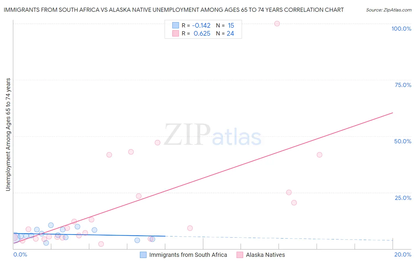 Immigrants from South Africa vs Alaska Native Unemployment Among Ages 65 to 74 years