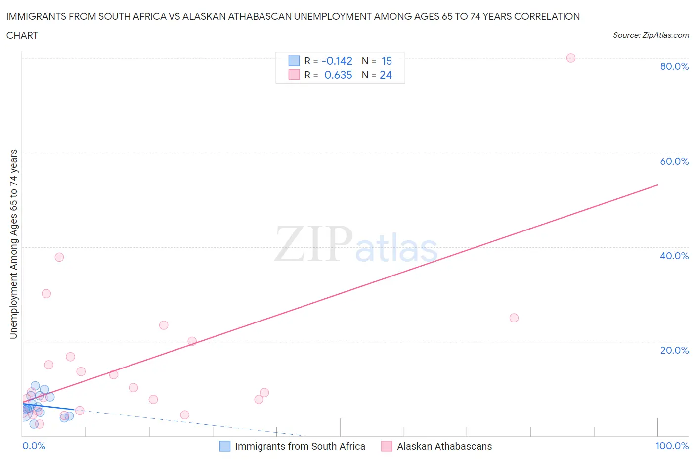 Immigrants from South Africa vs Alaskan Athabascan Unemployment Among Ages 65 to 74 years