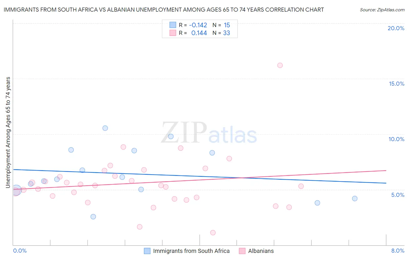 Immigrants from South Africa vs Albanian Unemployment Among Ages 65 to 74 years