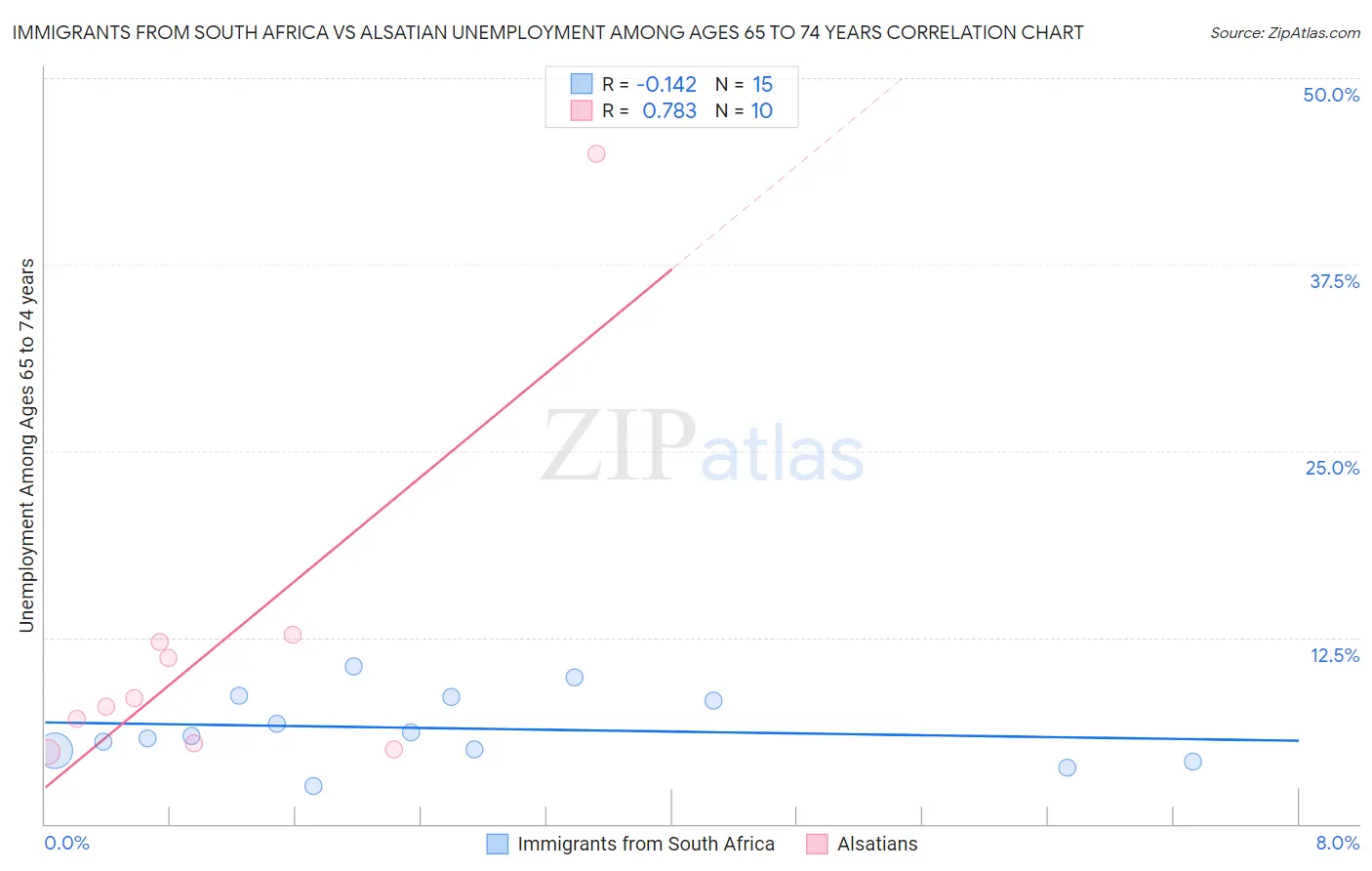 Immigrants from South Africa vs Alsatian Unemployment Among Ages 65 to 74 years
