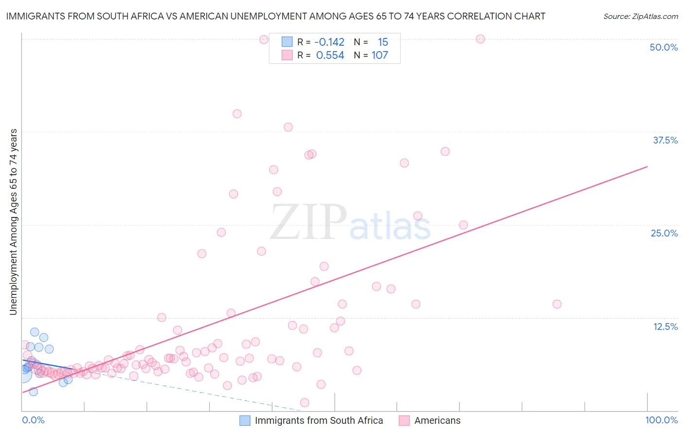 Immigrants from South Africa vs American Unemployment Among Ages 65 to 74 years
