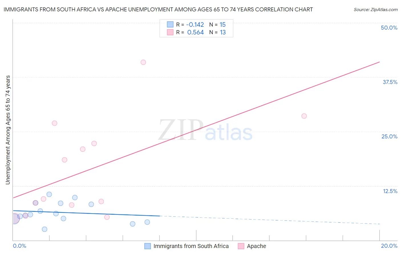 Immigrants from South Africa vs Apache Unemployment Among Ages 65 to 74 years