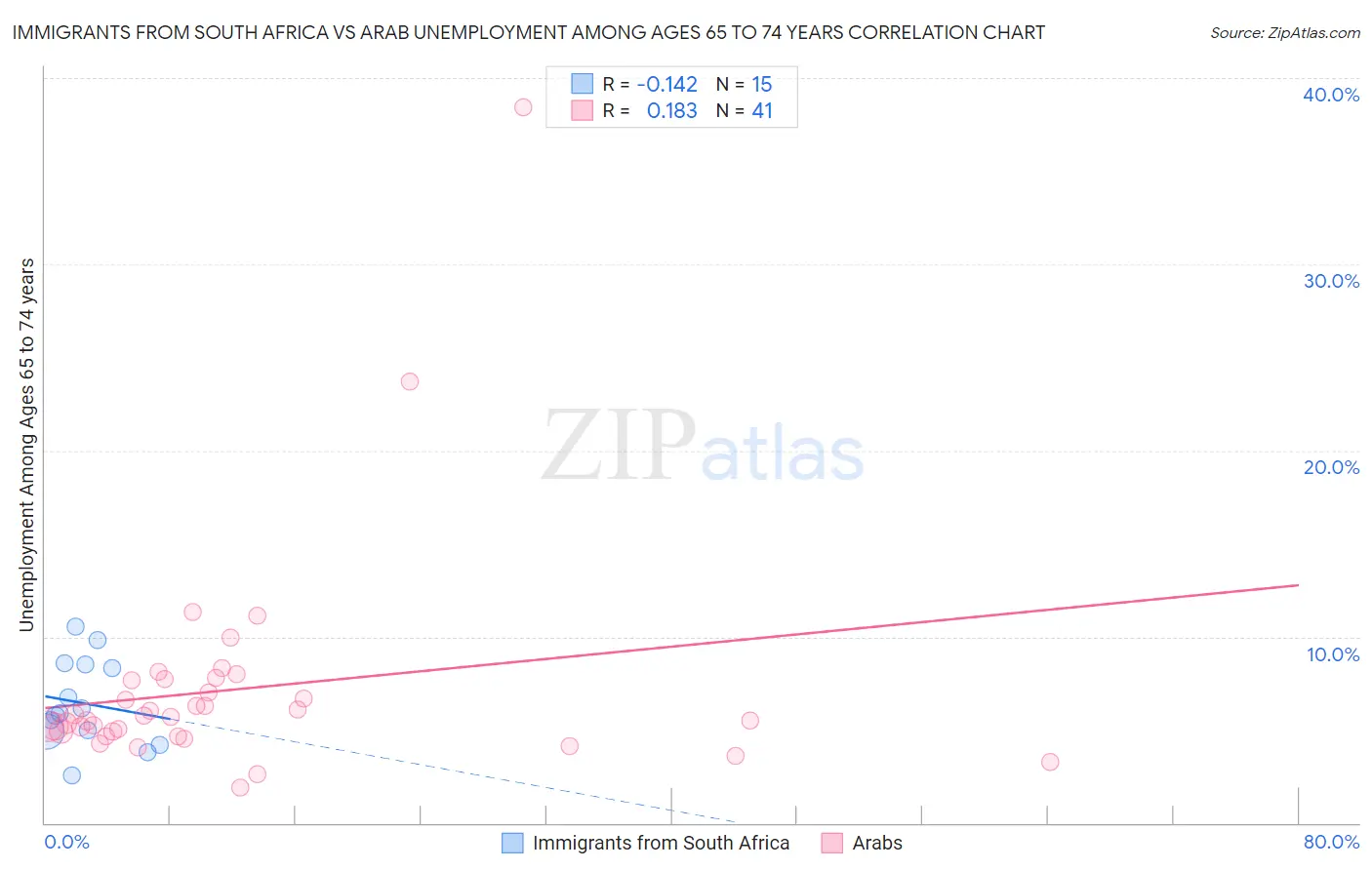 Immigrants from South Africa vs Arab Unemployment Among Ages 65 to 74 years