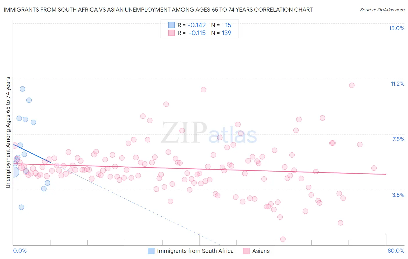 Immigrants from South Africa vs Asian Unemployment Among Ages 65 to 74 years