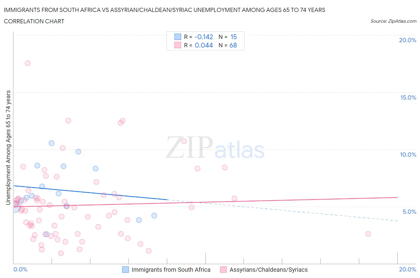 Immigrants from South Africa vs Assyrian/Chaldean/Syriac Unemployment Among Ages 65 to 74 years