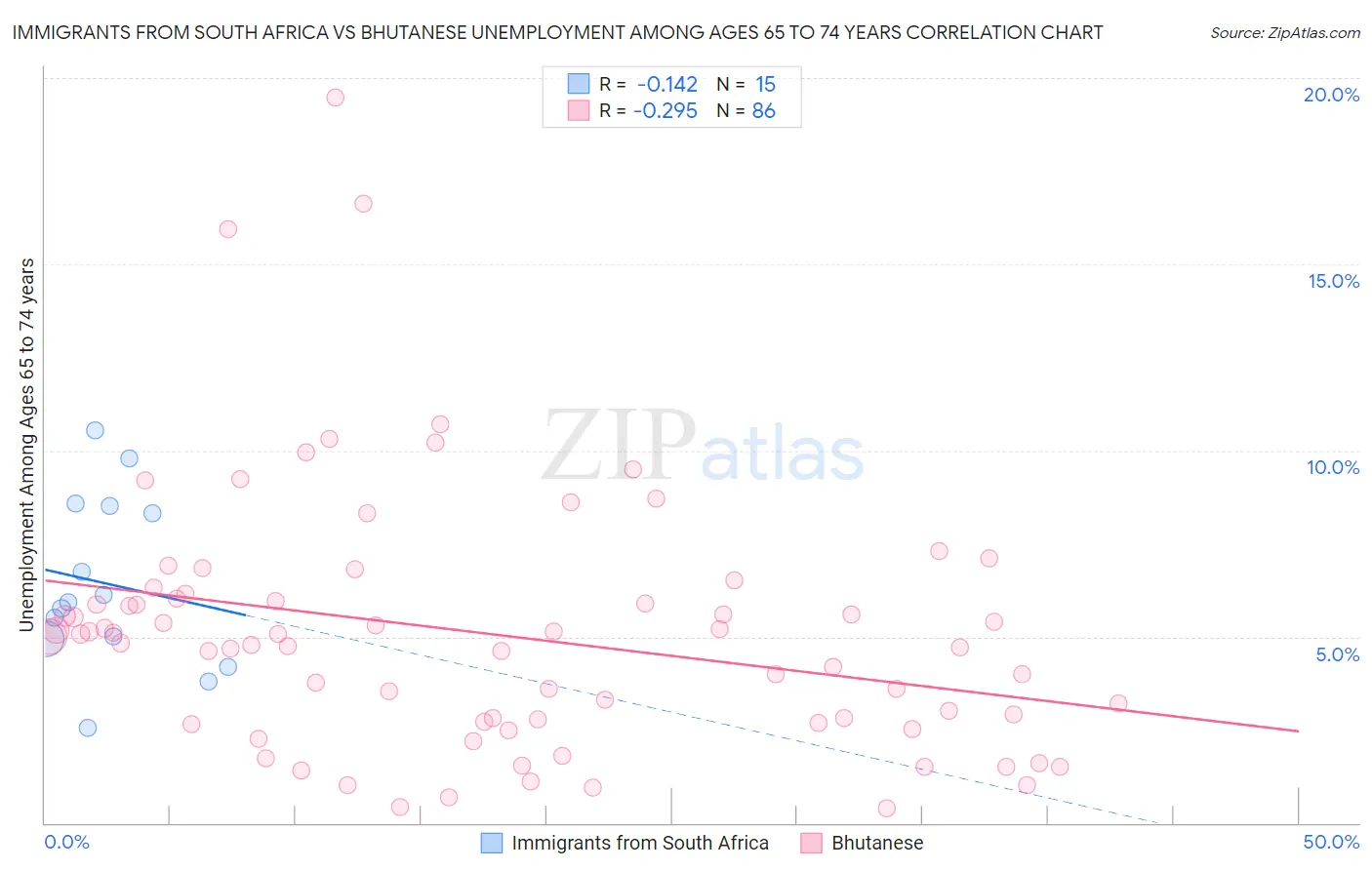 Immigrants from South Africa vs Bhutanese Unemployment Among Ages 65 to 74 years
