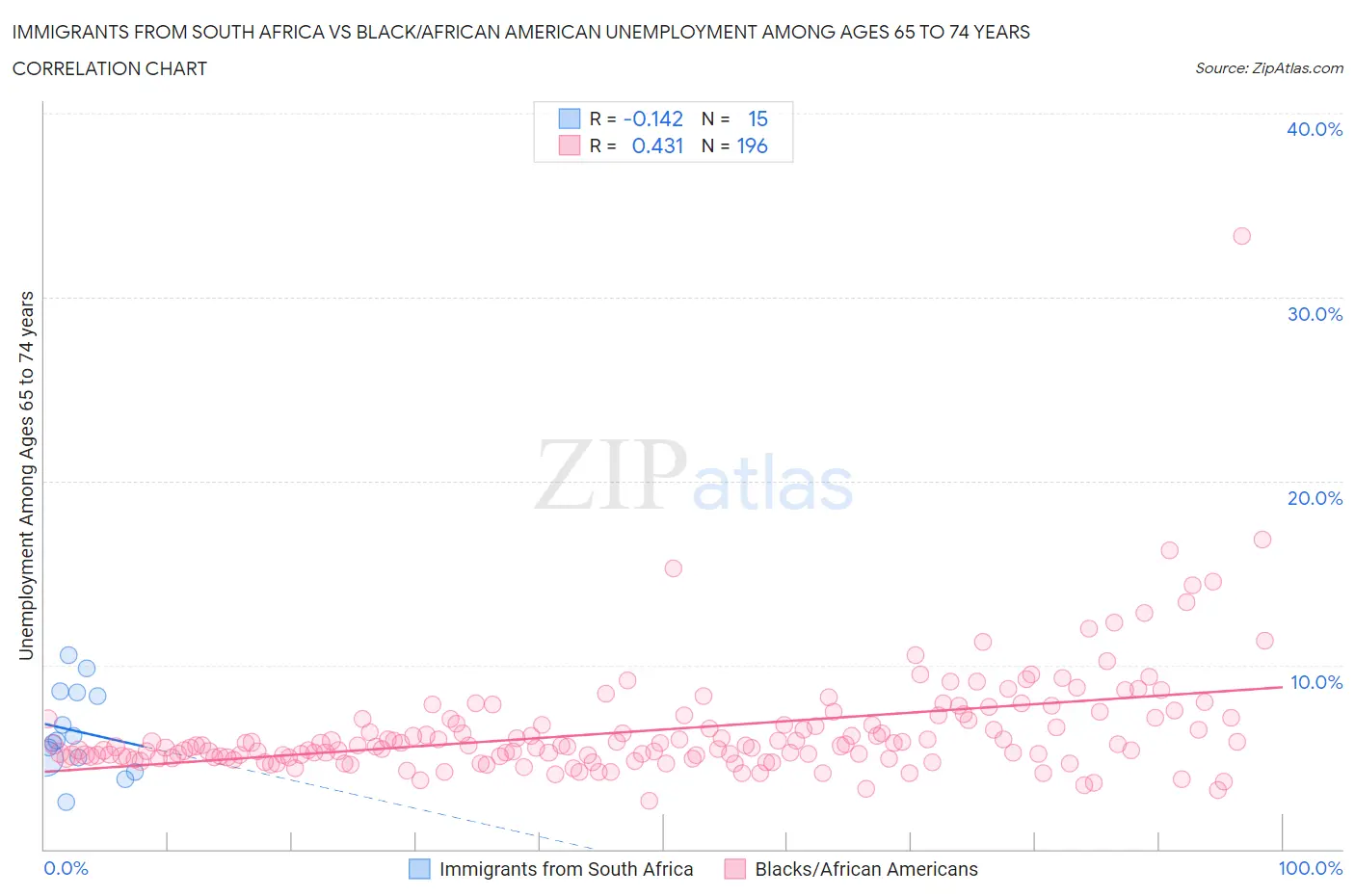Immigrants from South Africa vs Black/African American Unemployment Among Ages 65 to 74 years