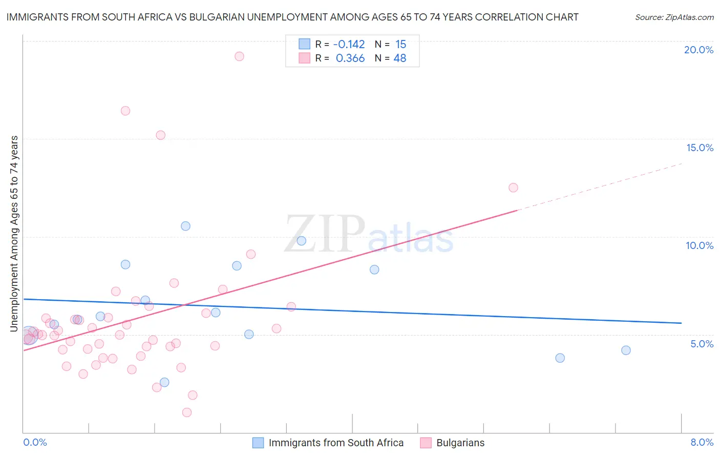 Immigrants from South Africa vs Bulgarian Unemployment Among Ages 65 to 74 years