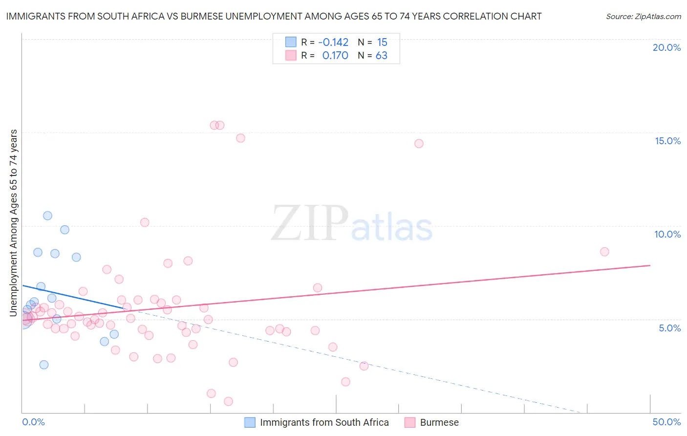 Immigrants from South Africa vs Burmese Unemployment Among Ages 65 to 74 years