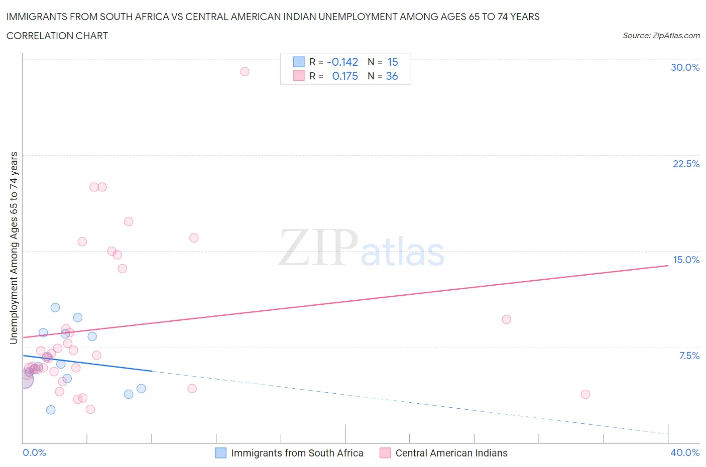 Immigrants from South Africa vs Central American Indian Unemployment Among Ages 65 to 74 years