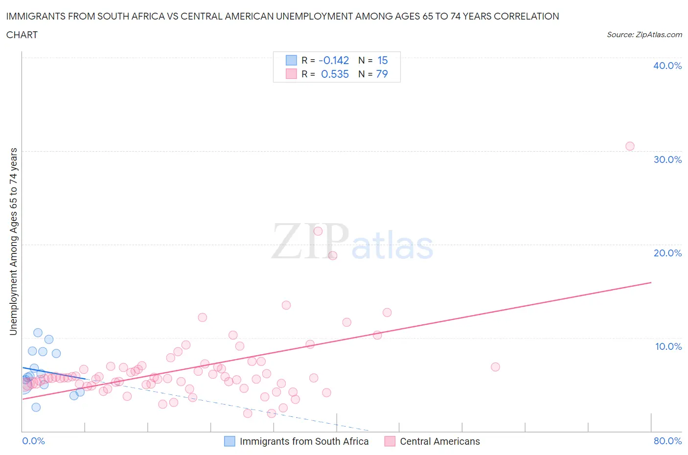 Immigrants from South Africa vs Central American Unemployment Among Ages 65 to 74 years