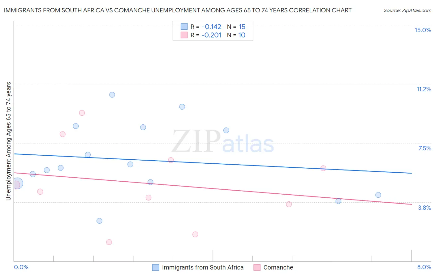 Immigrants from South Africa vs Comanche Unemployment Among Ages 65 to 74 years
