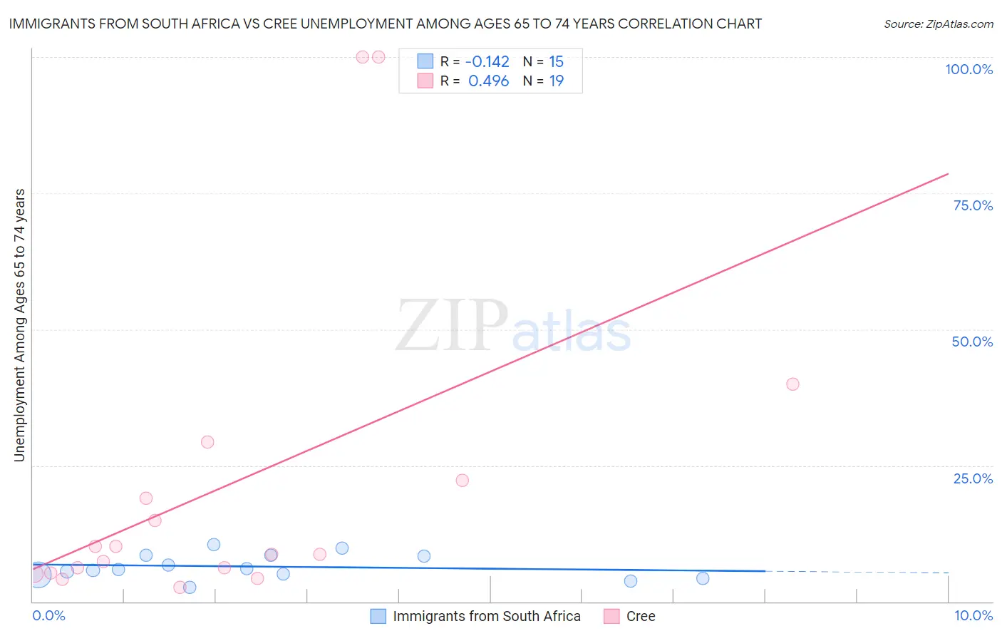 Immigrants from South Africa vs Cree Unemployment Among Ages 65 to 74 years