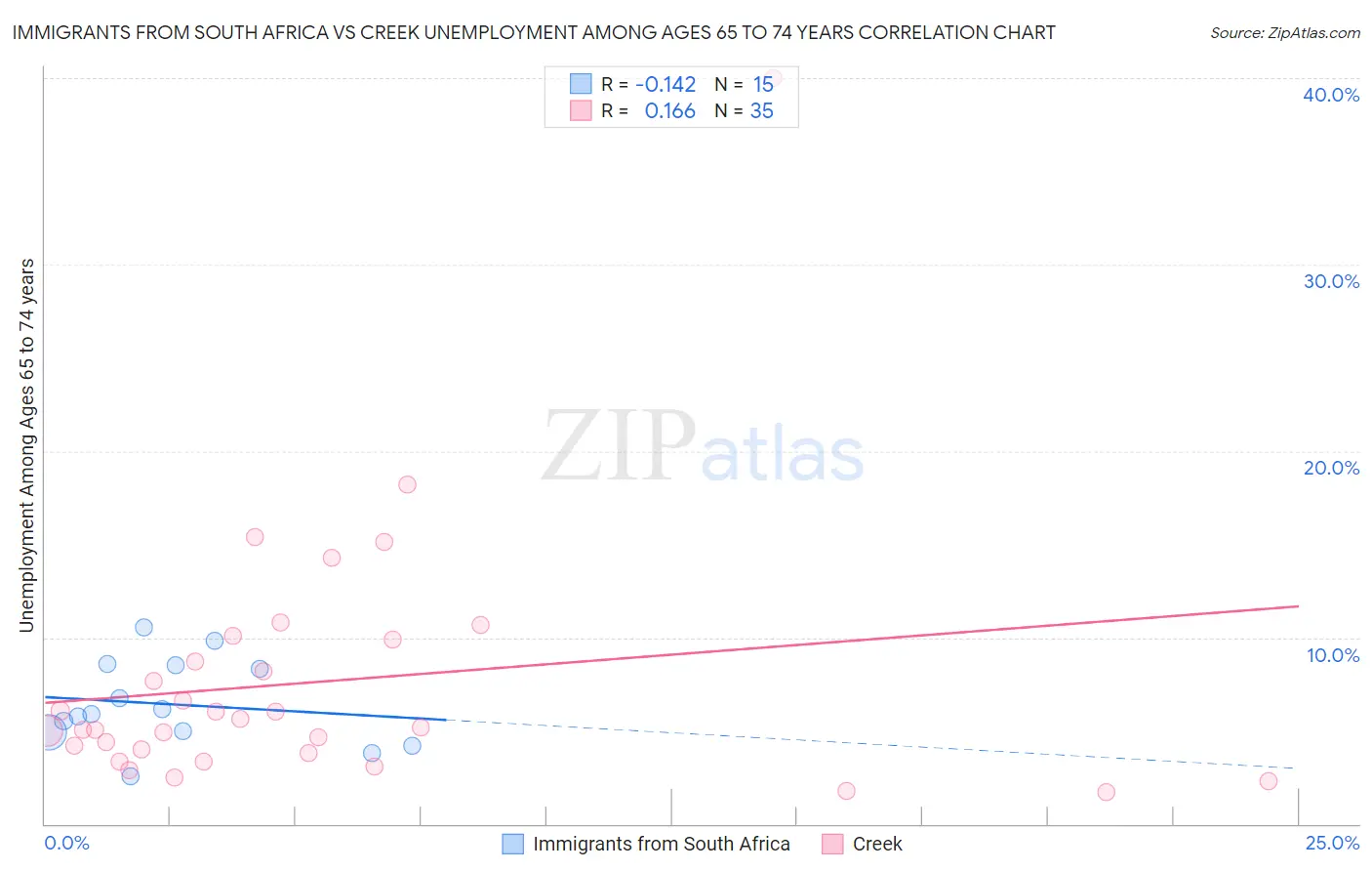 Immigrants from South Africa vs Creek Unemployment Among Ages 65 to 74 years
