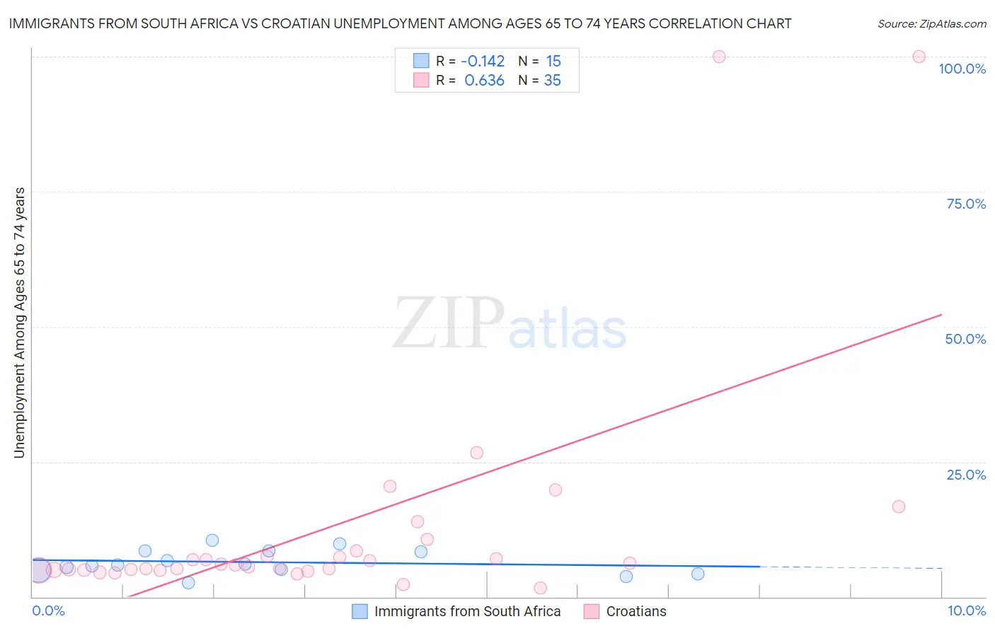 Immigrants from South Africa vs Croatian Unemployment Among Ages 65 to 74 years