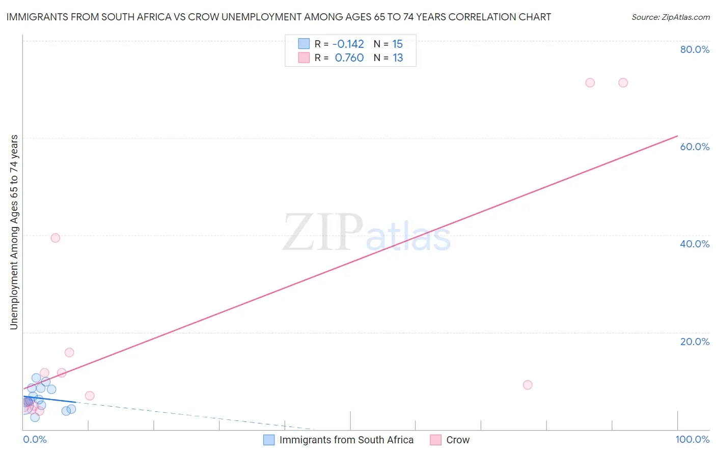 Immigrants from South Africa vs Crow Unemployment Among Ages 65 to 74 years