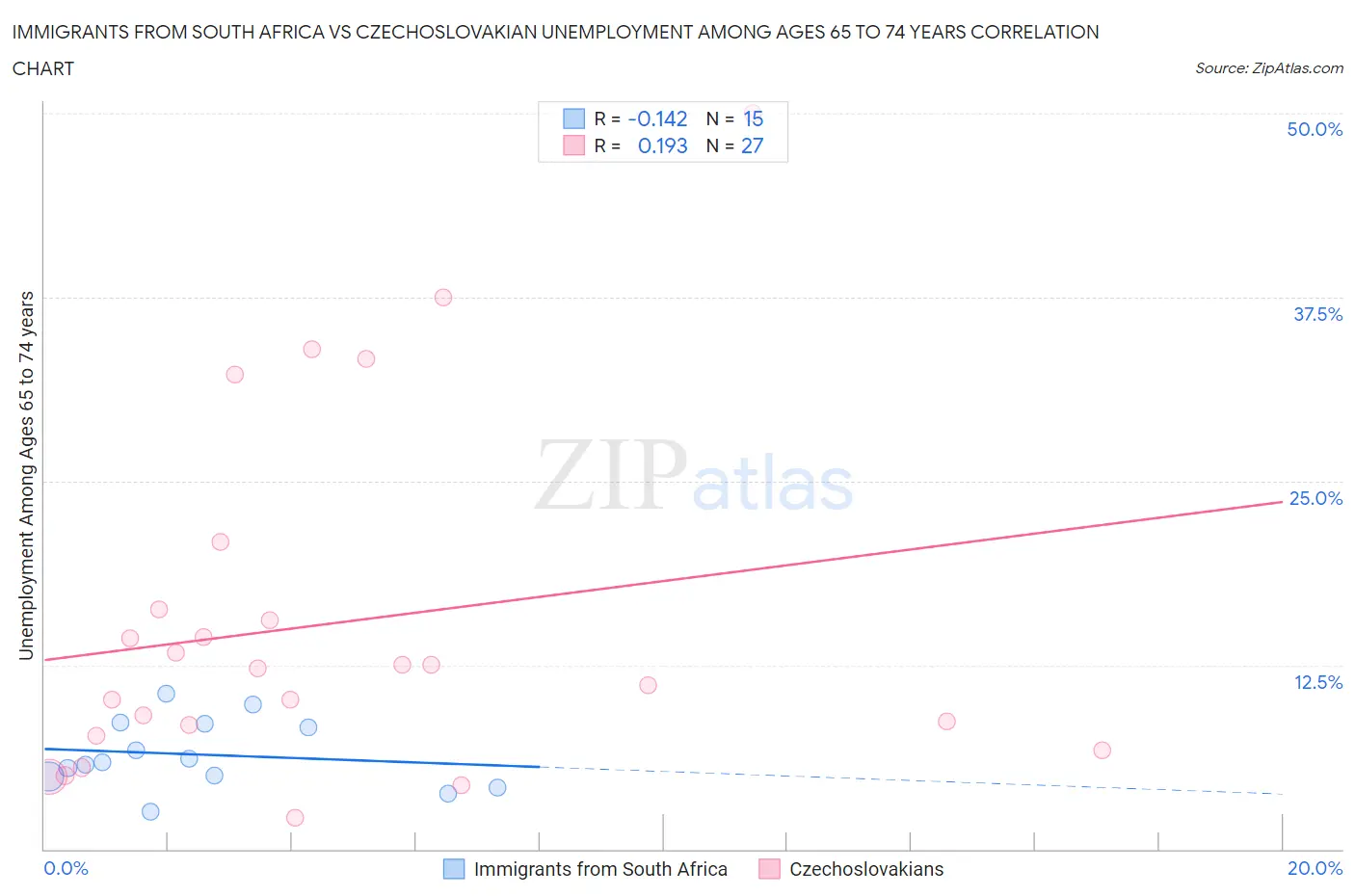 Immigrants from South Africa vs Czechoslovakian Unemployment Among Ages 65 to 74 years