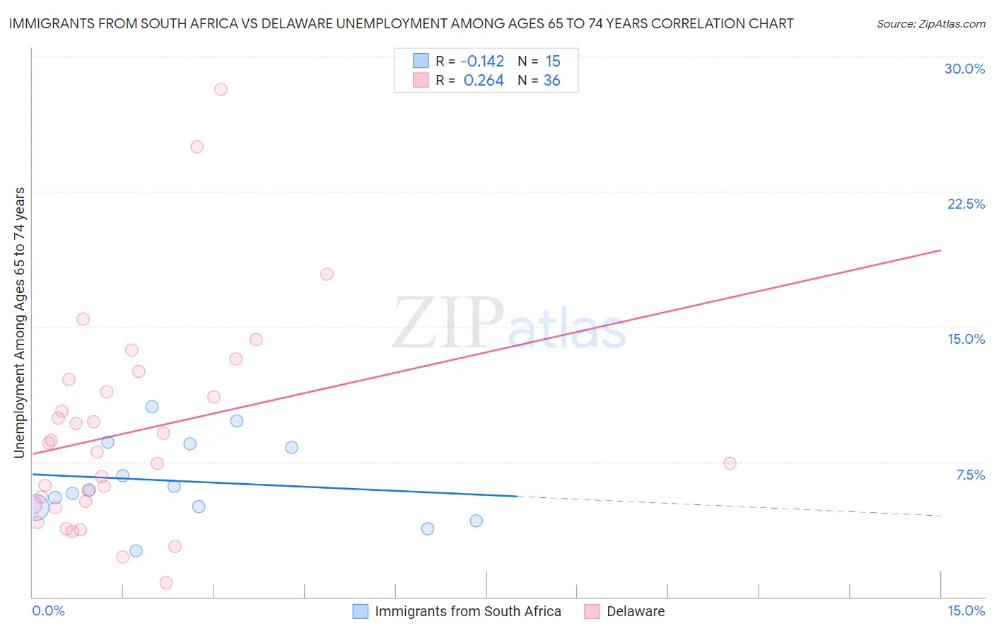 Immigrants from South Africa vs Delaware Unemployment Among Ages 65 to 74 years