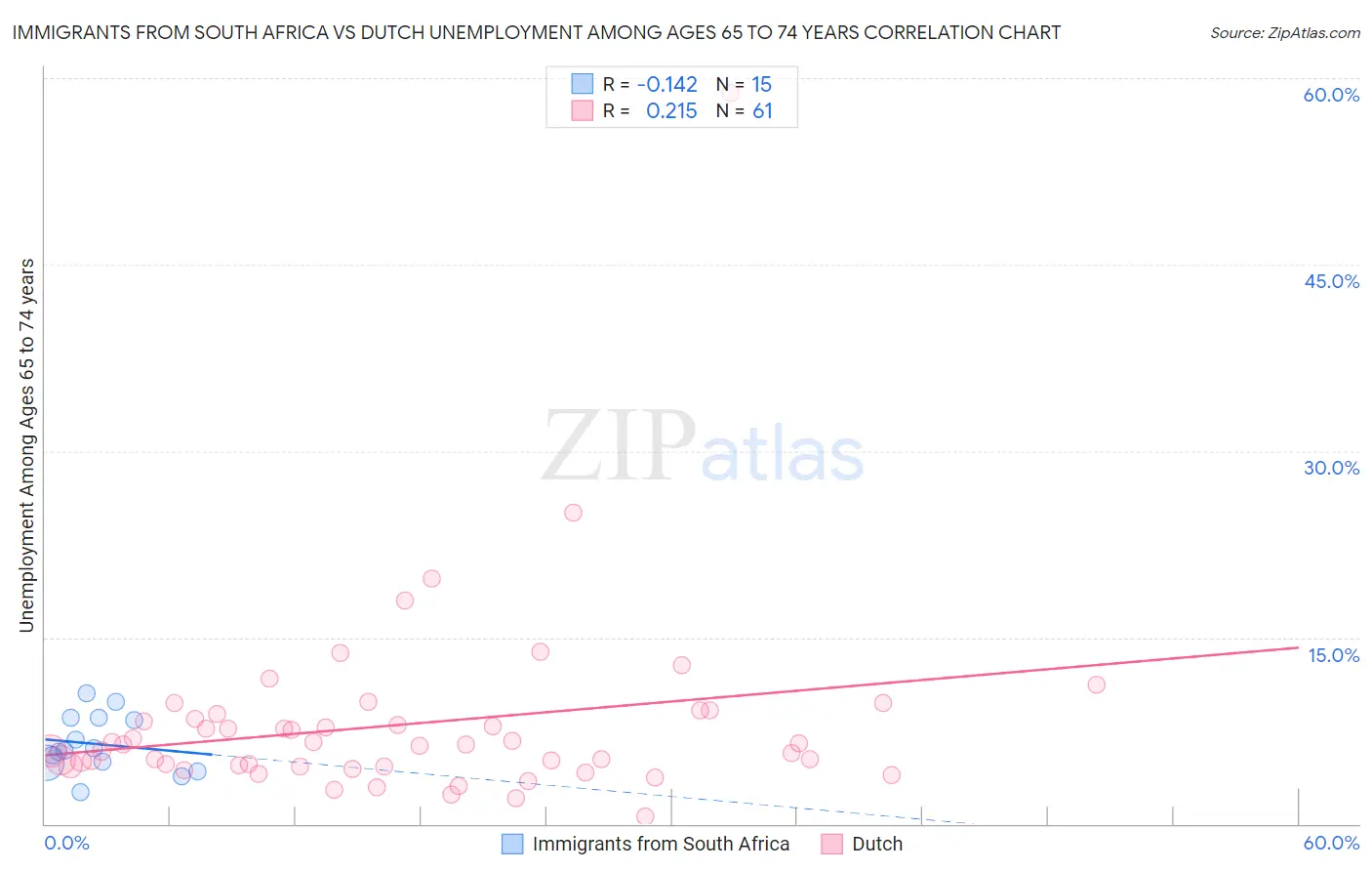 Immigrants from South Africa vs Dutch Unemployment Among Ages 65 to 74 years