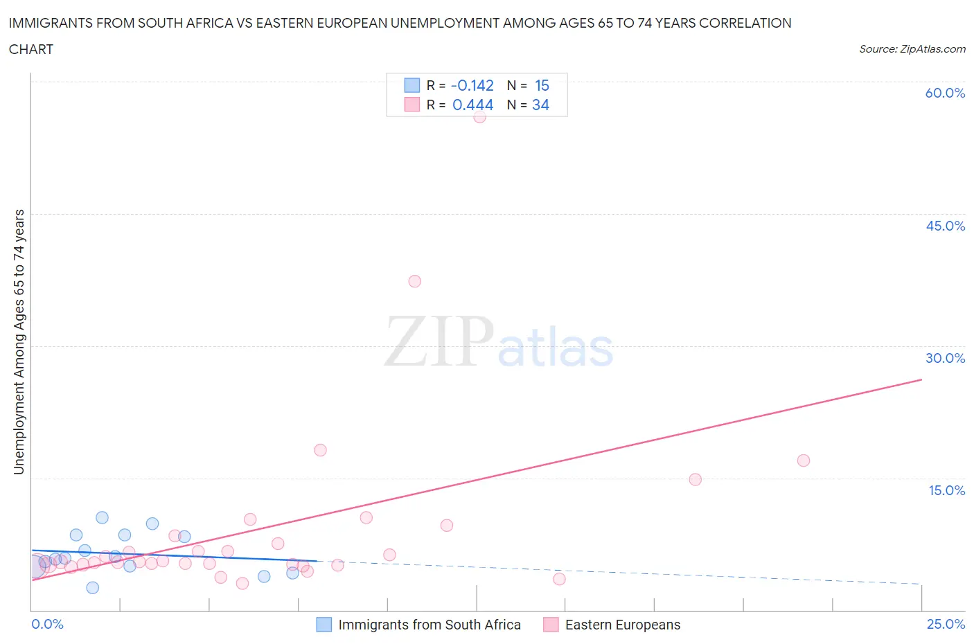 Immigrants from South Africa vs Eastern European Unemployment Among Ages 65 to 74 years