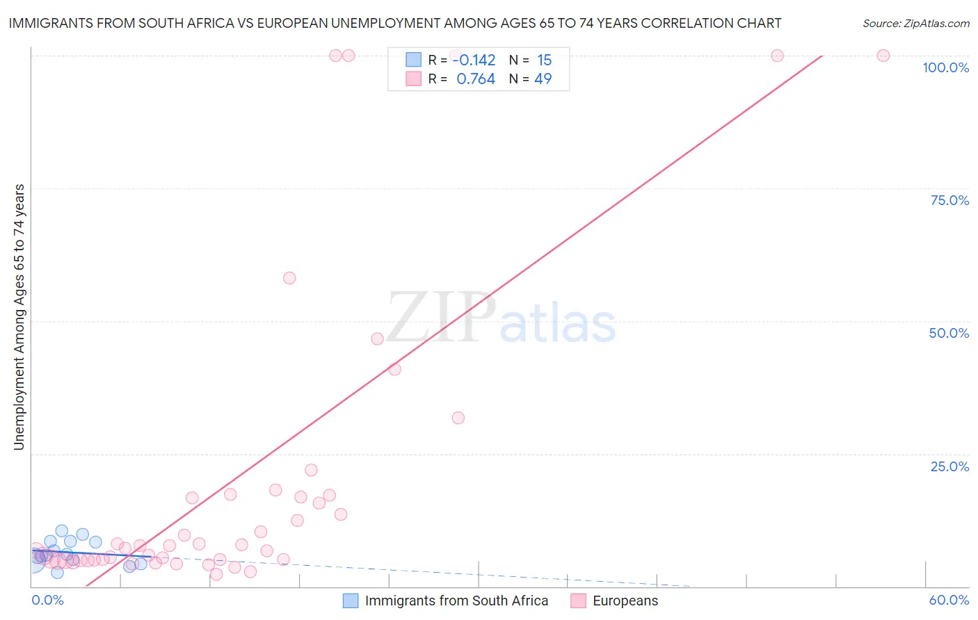Immigrants from South Africa vs European Unemployment Among Ages 65 to 74 years