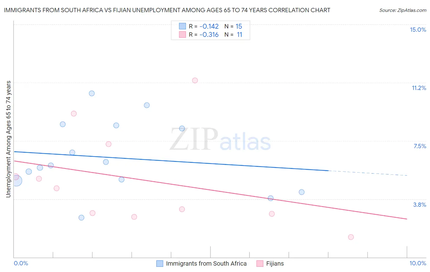 Immigrants from South Africa vs Fijian Unemployment Among Ages 65 to 74 years