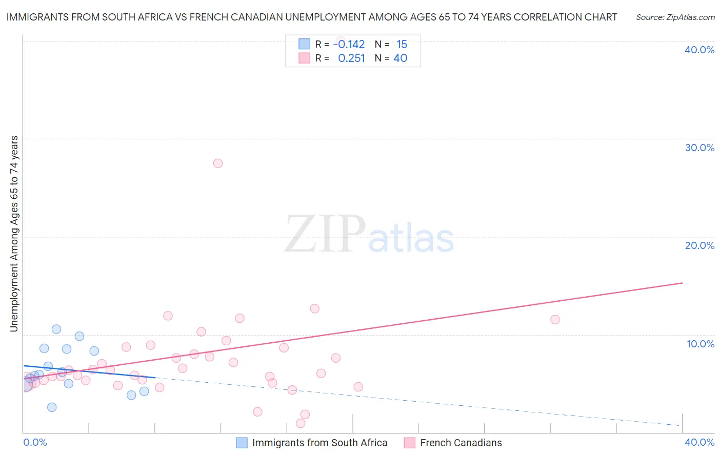 Immigrants from South Africa vs French Canadian Unemployment Among Ages 65 to 74 years