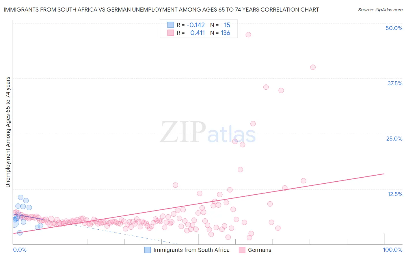 Immigrants from South Africa vs German Unemployment Among Ages 65 to 74 years