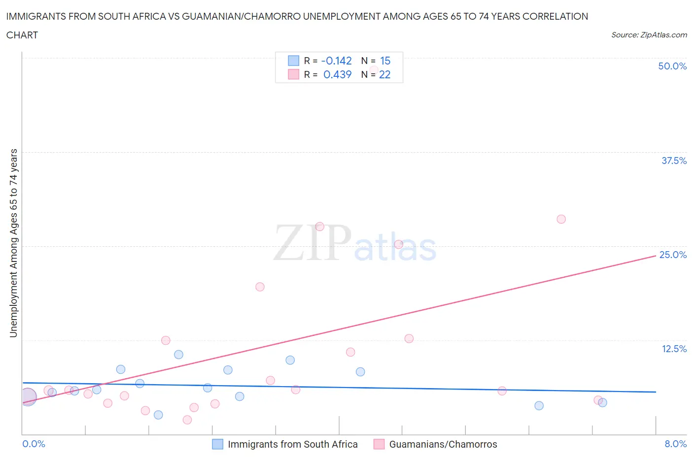 Immigrants from South Africa vs Guamanian/Chamorro Unemployment Among Ages 65 to 74 years