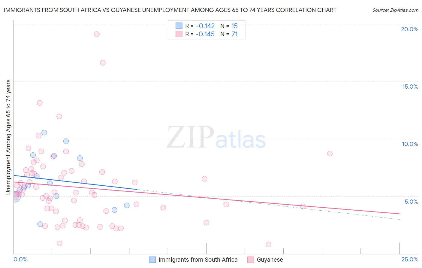 Immigrants from South Africa vs Guyanese Unemployment Among Ages 65 to 74 years