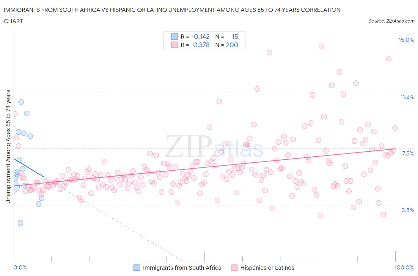 Immigrants from South Africa vs Hispanic or Latino Unemployment Among Ages 65 to 74 years