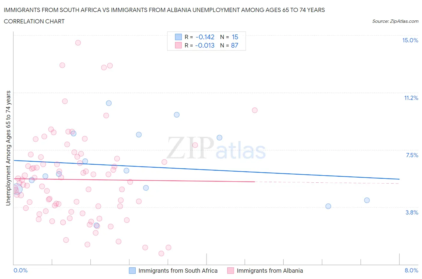 Immigrants from South Africa vs Immigrants from Albania Unemployment Among Ages 65 to 74 years