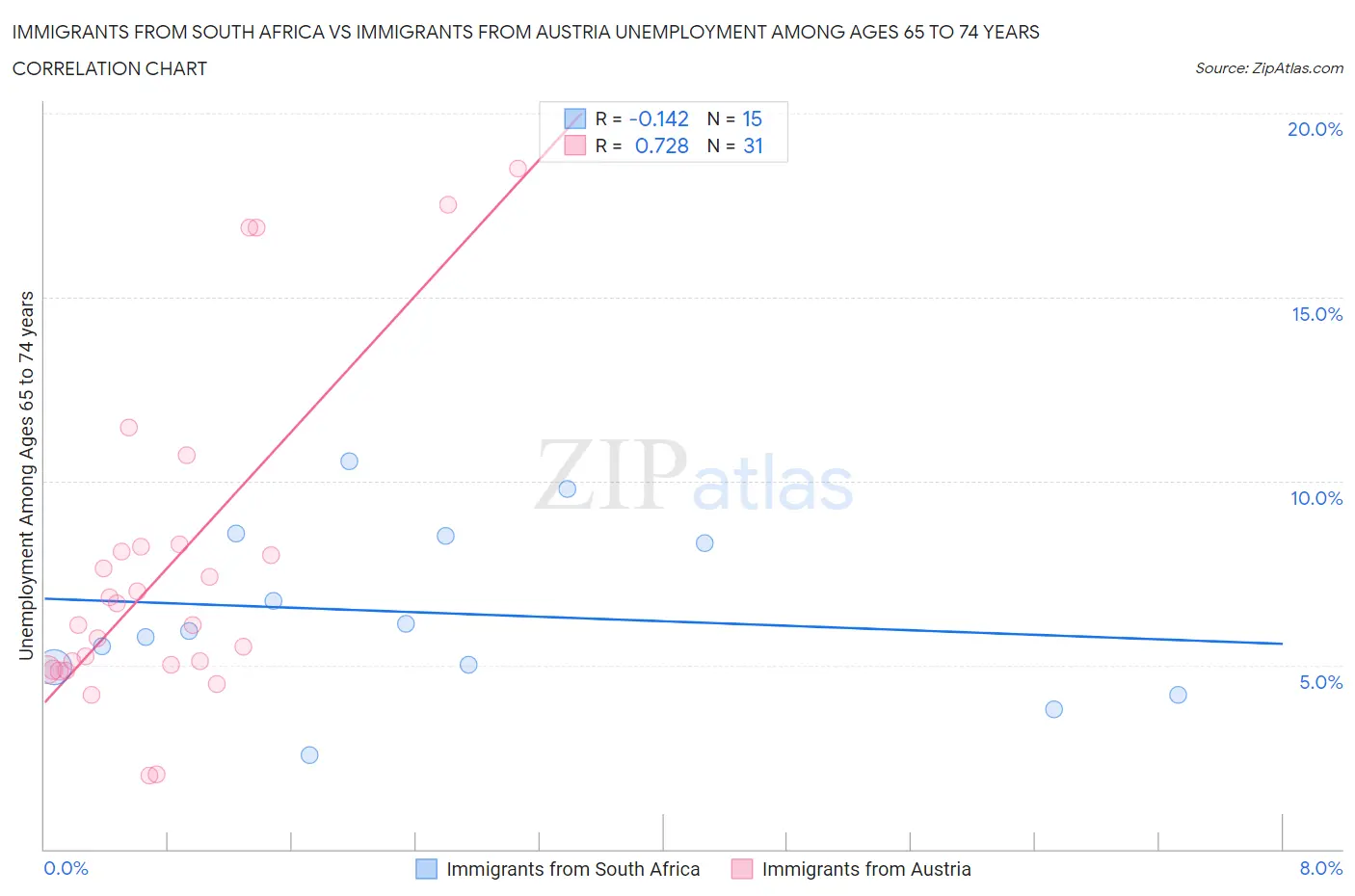 Immigrants from South Africa vs Immigrants from Austria Unemployment Among Ages 65 to 74 years