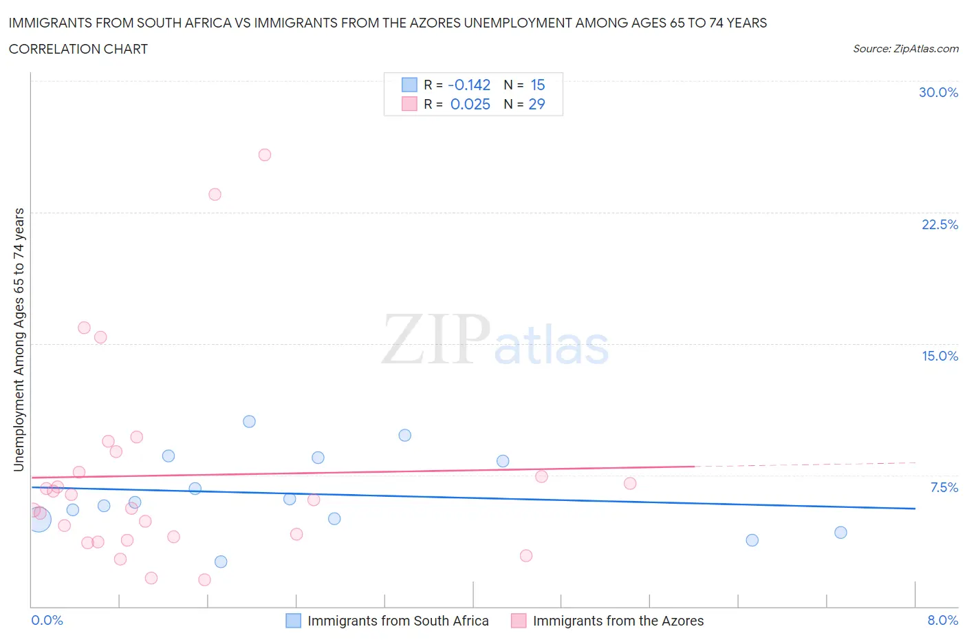 Immigrants from South Africa vs Immigrants from the Azores Unemployment Among Ages 65 to 74 years