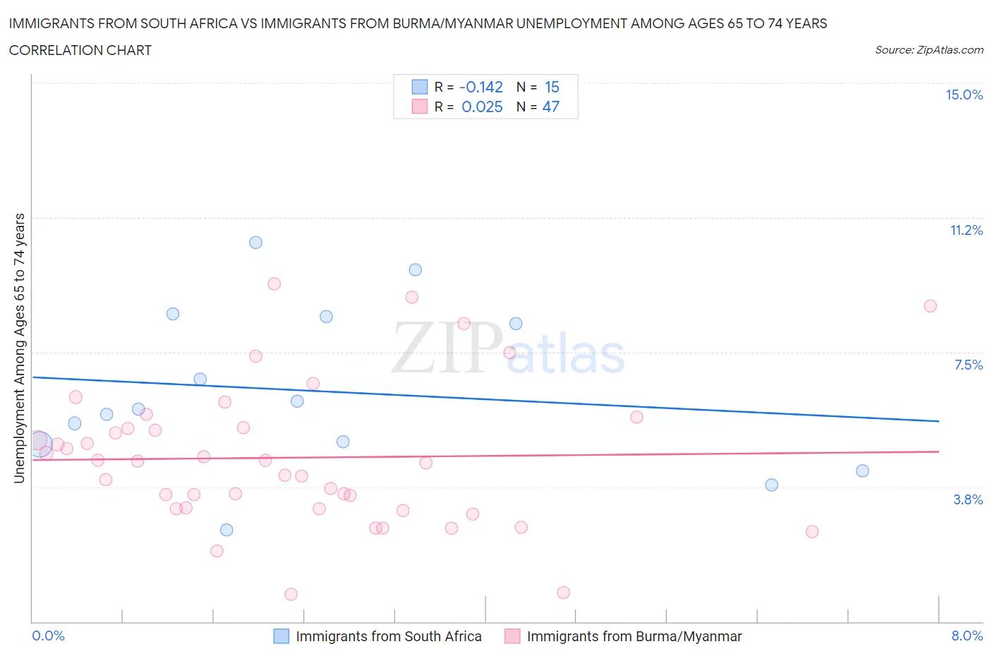 Immigrants from South Africa vs Immigrants from Burma/Myanmar Unemployment Among Ages 65 to 74 years