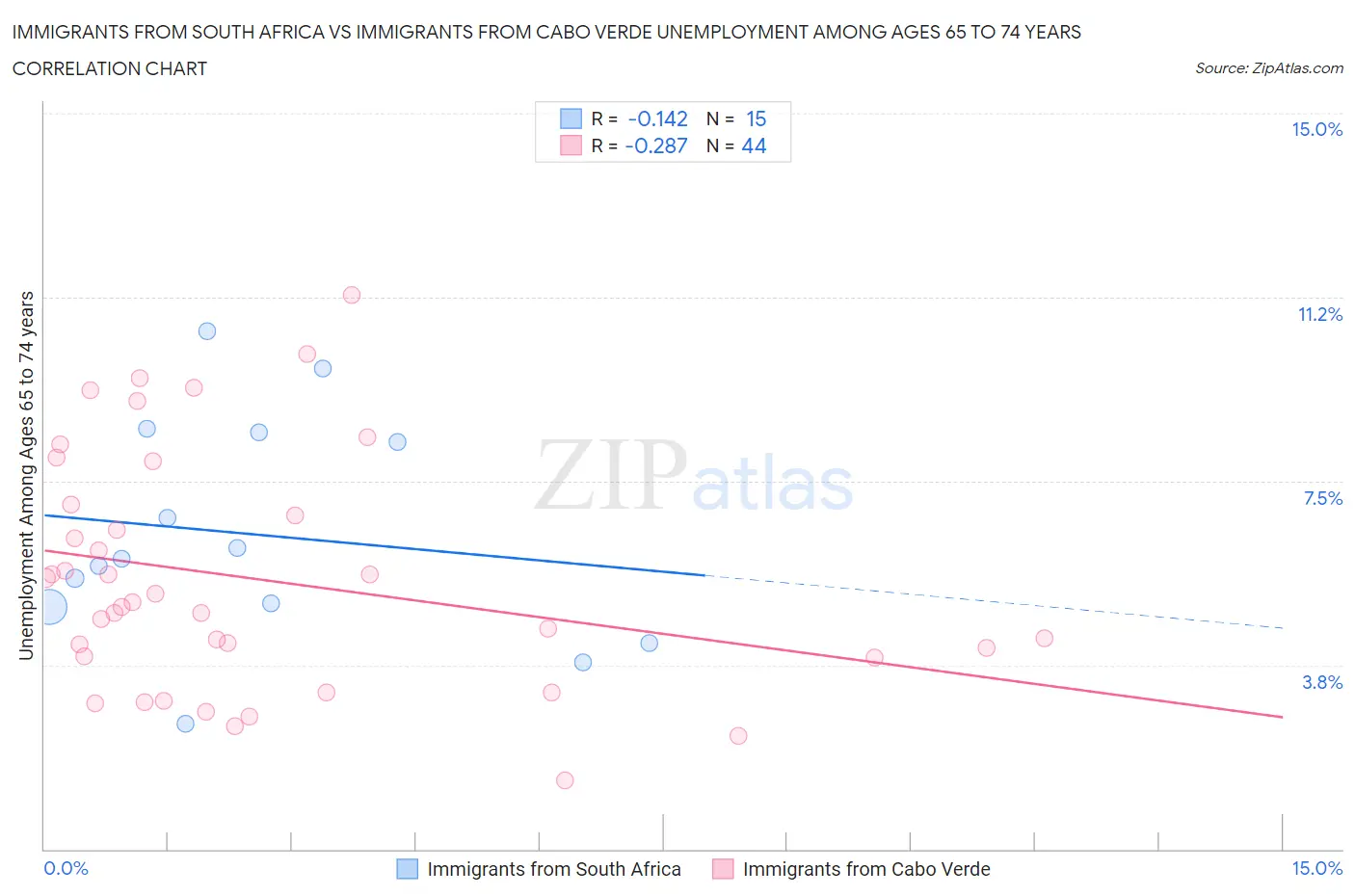 Immigrants from South Africa vs Immigrants from Cabo Verde Unemployment Among Ages 65 to 74 years