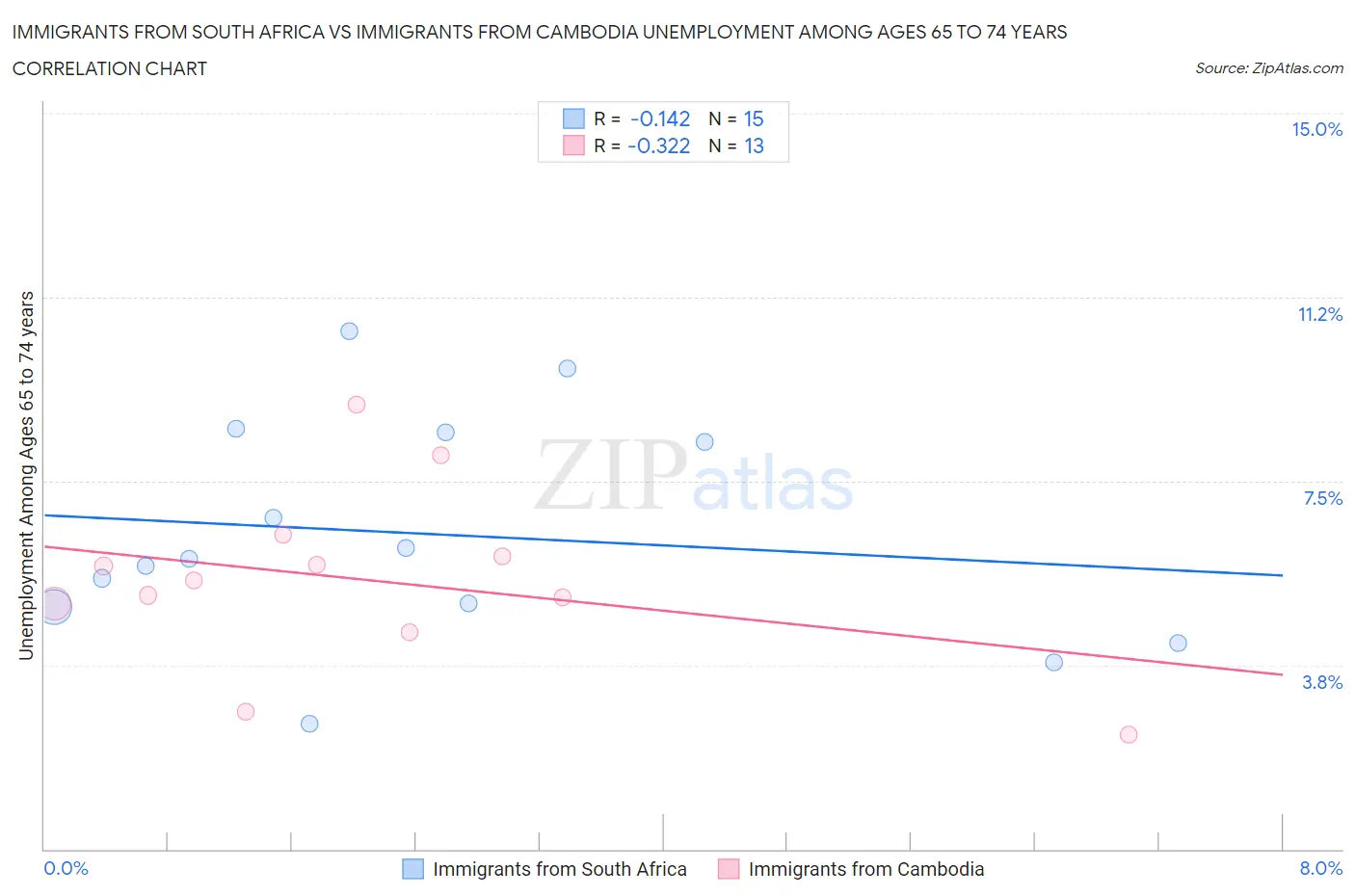 Immigrants from South Africa vs Immigrants from Cambodia Unemployment Among Ages 65 to 74 years