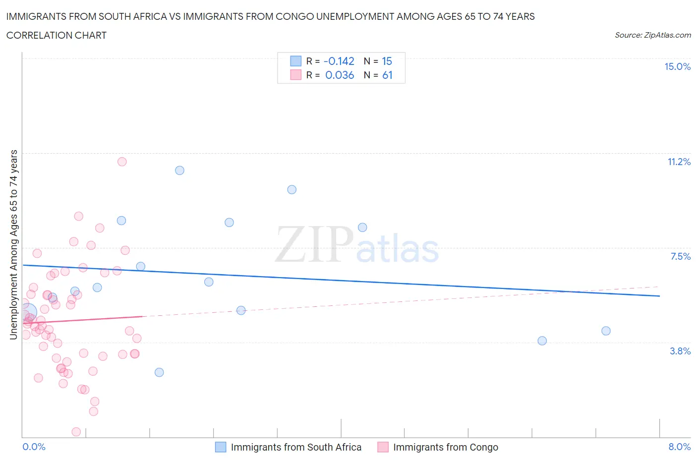 Immigrants from South Africa vs Immigrants from Congo Unemployment Among Ages 65 to 74 years